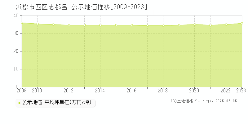 志都呂(浜松市西区)の公示地価推移グラフ(坪単価)[2009-2023年]