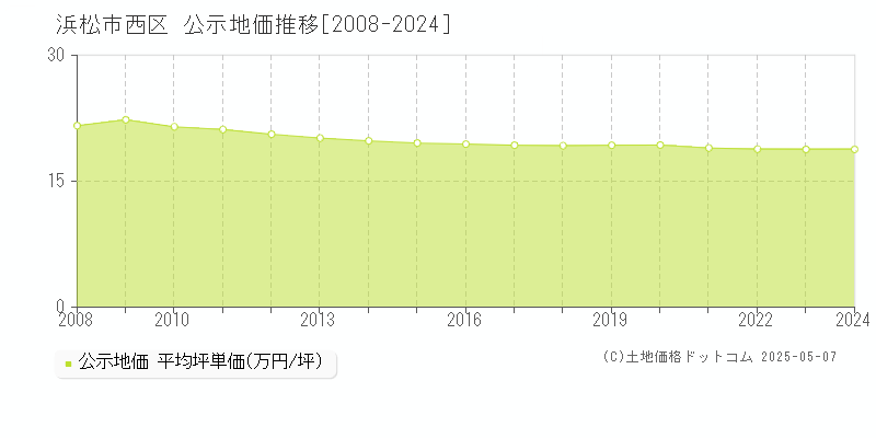 浜松市西区(静岡県)の公示地価推移グラフ(坪単価)[2008-2024年]