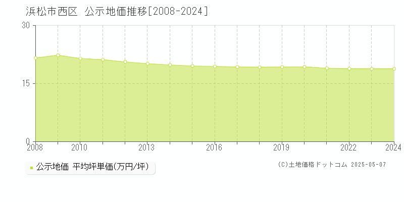 浜松市西区全域の地価公示推移グラフ 