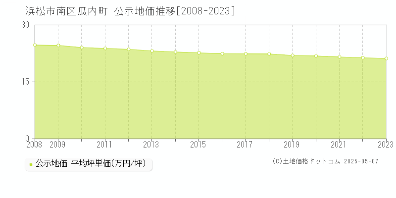 瓜内町(浜松市南区)の公示地価推移グラフ(坪単価)[2008-2023年]