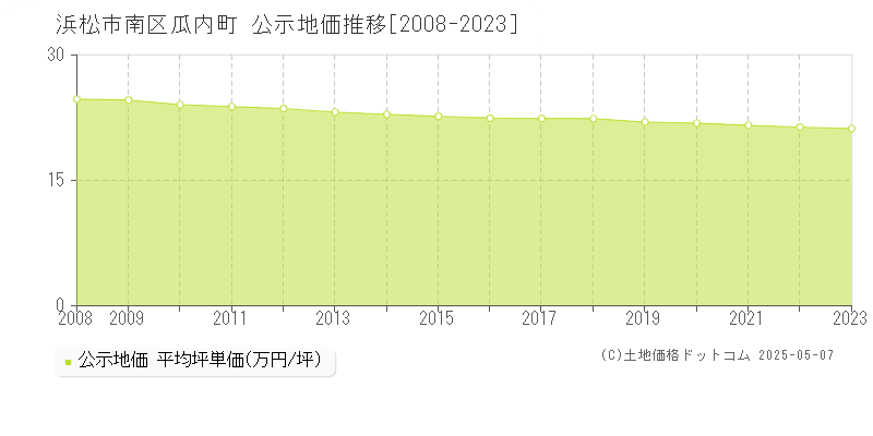 浜松市南区瓜内町の地価公示推移グラフ 