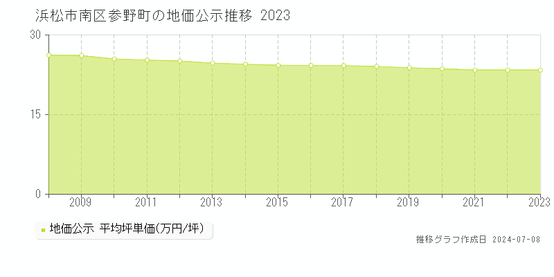 浜松市南区参野町の地価公示推移グラフ 