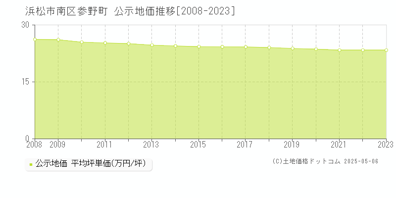 参野町(浜松市南区)の公示地価推移グラフ(坪単価)[2008-2023年]