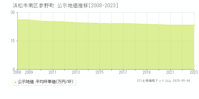 浜松市南区参野町の地価公示推移グラフ 