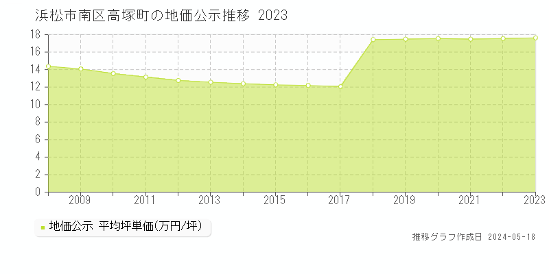 浜松市南区高塚町の地価公示推移グラフ 