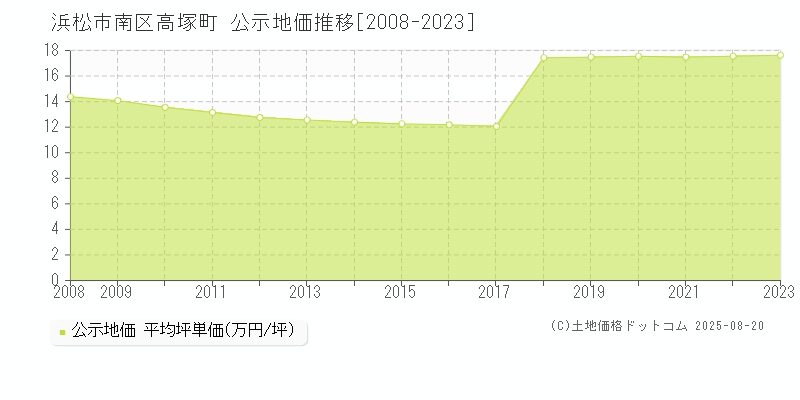 高塚町(浜松市南区)の公示地価推移グラフ(坪単価)[2008-2023年]