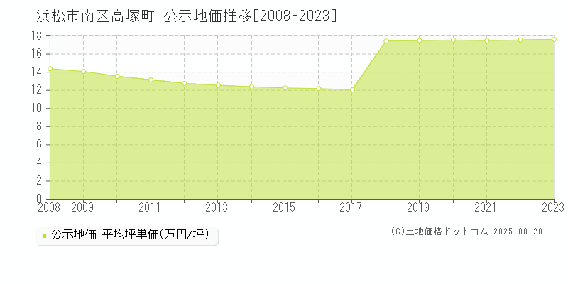 浜松市南区高塚町の地価公示推移グラフ 