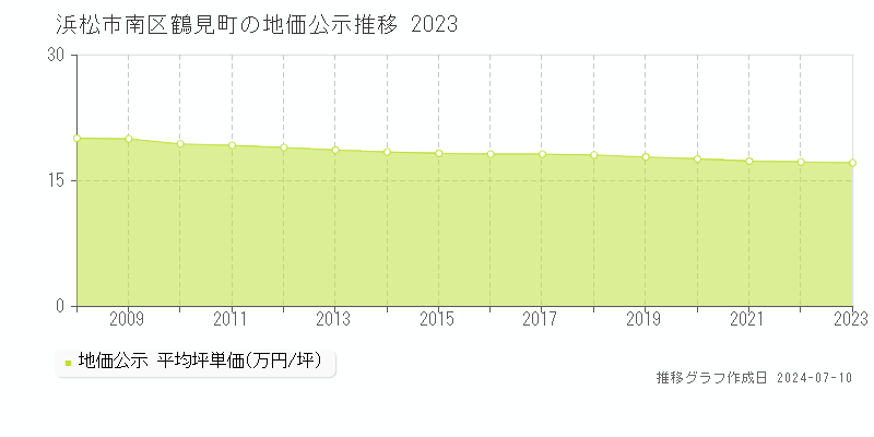 浜松市南区鶴見町の地価公示推移グラフ 