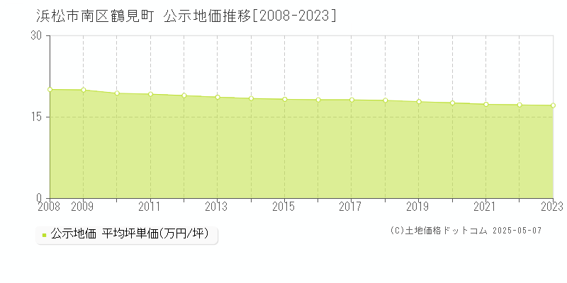 鶴見町(浜松市南区)の公示地価推移グラフ(坪単価)[2008-2023年]
