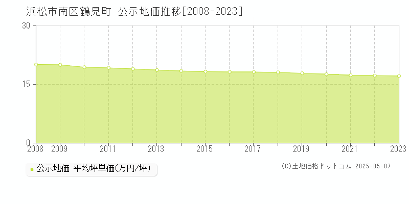 浜松市南区鶴見町の地価公示推移グラフ 