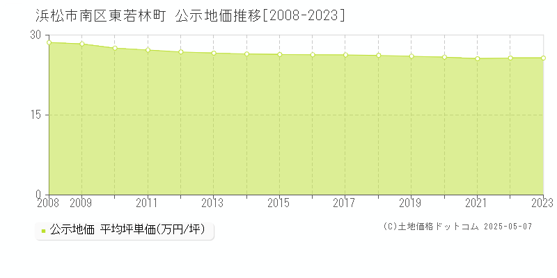 東若林町(浜松市南区)の公示地価推移グラフ(坪単価)[2008-2023年]