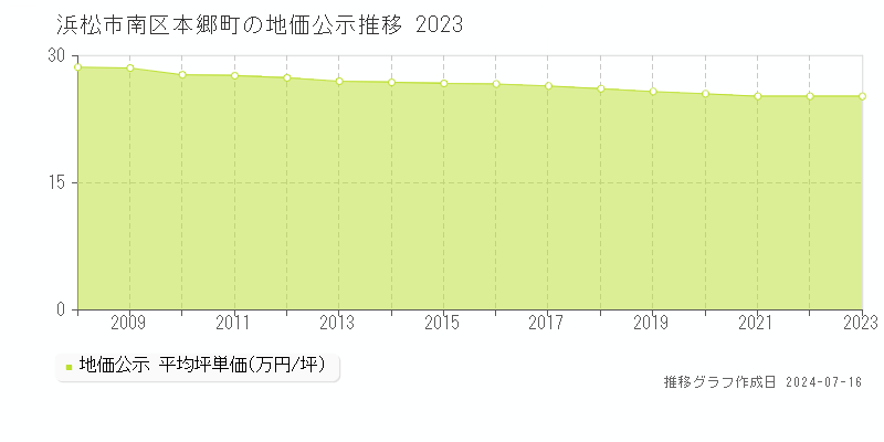 浜松市南区本郷町の地価公示推移グラフ 