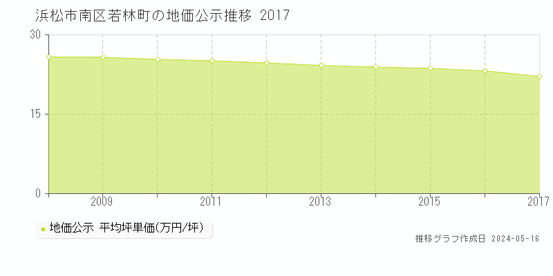 浜松市南区若林町の地価公示推移グラフ 