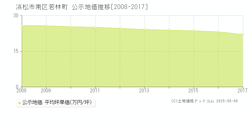 浜松市南区若林町の地価公示推移グラフ 