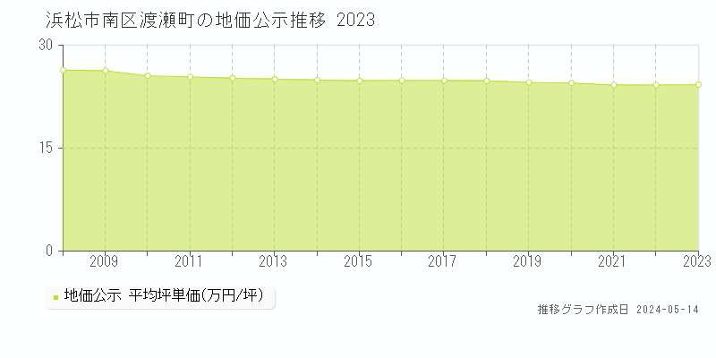 浜松市南区渡瀬町の地価公示推移グラフ 