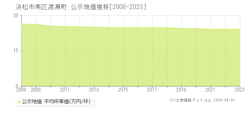 渡瀬町(浜松市南区)の公示地価推移グラフ(坪単価)[2008-2023年]