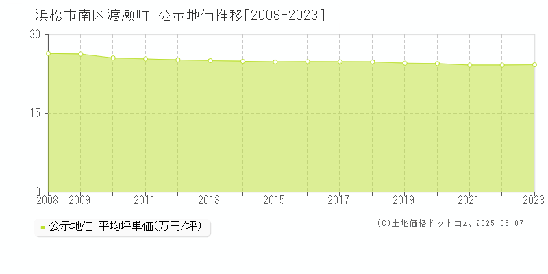 浜松市南区渡瀬町の地価公示推移グラフ 