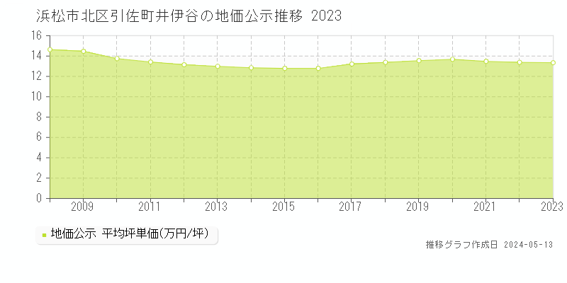 浜松市北区引佐町井伊谷の地価公示推移グラフ 