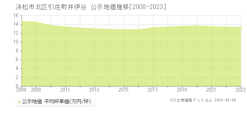 引佐町井伊谷(浜松市北区)の公示地価推移グラフ(坪単価)[2008-2023年]