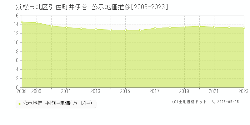 浜松市北区引佐町井伊谷の地価公示推移グラフ 