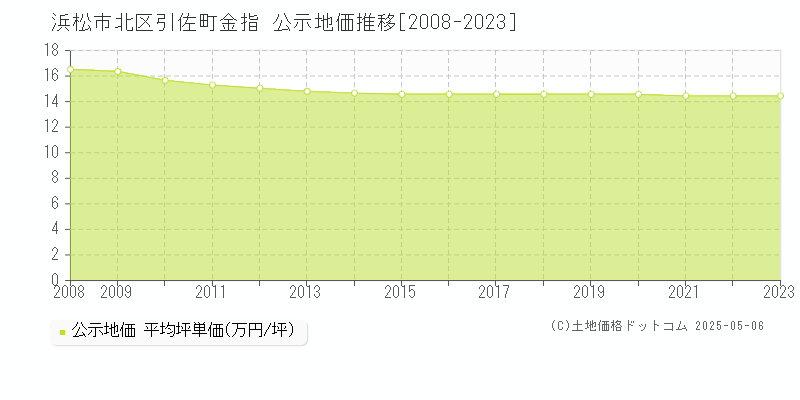 引佐町金指(浜松市北区)の公示地価推移グラフ(坪単価)[2008-2023年]