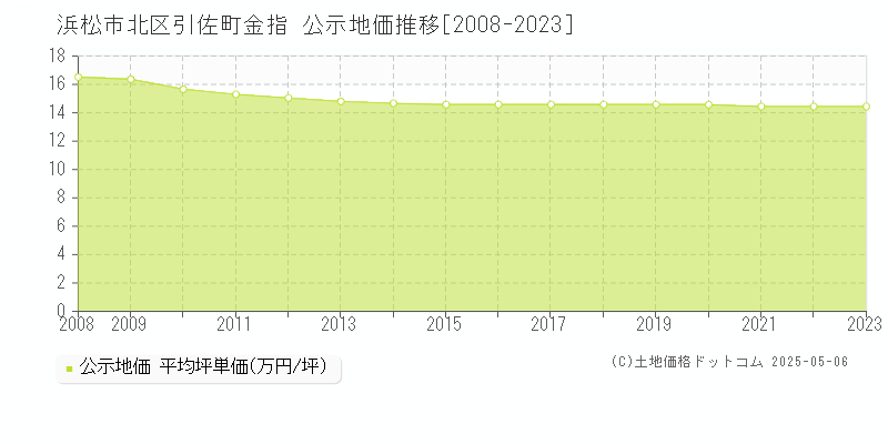 浜松市北区引佐町金指の地価公示推移グラフ 