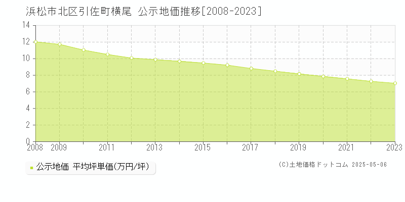 引佐町横尾(浜松市北区)の公示地価推移グラフ(坪単価)[2008-2023年]