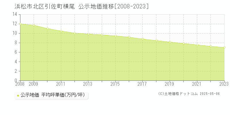 浜松市北区引佐町横尾の地価公示推移グラフ 