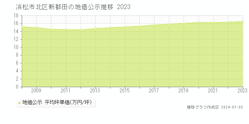 浜松市北区新都田の地価公示推移グラフ 