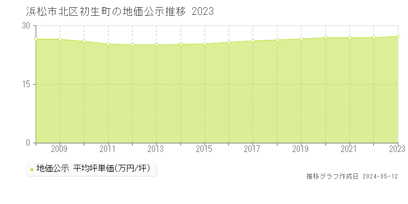 浜松市北区初生町の地価公示推移グラフ 