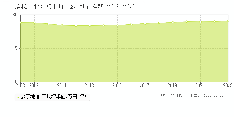 初生町(浜松市北区)の公示地価推移グラフ(坪単価)[2008-2023年]