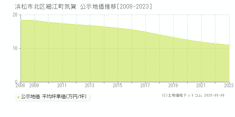 細江町気賀(浜松市北区)の公示地価推移グラフ(坪単価)[2008-2023年]