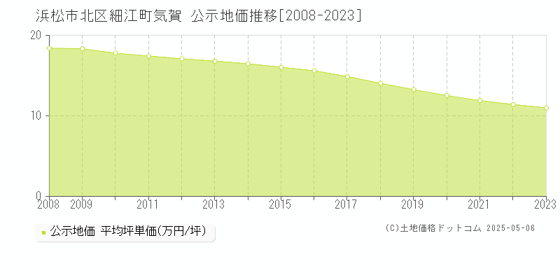 浜松市北区細江町気賀の地価公示推移グラフ 