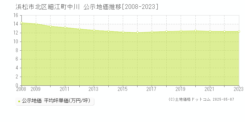 細江町中川(浜松市北区)の公示地価推移グラフ(坪単価)[2008-2023年]