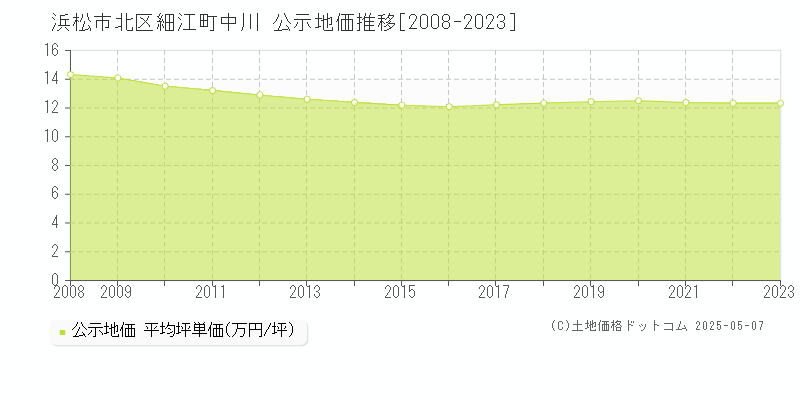 浜松市北区細江町中川の地価公示推移グラフ 