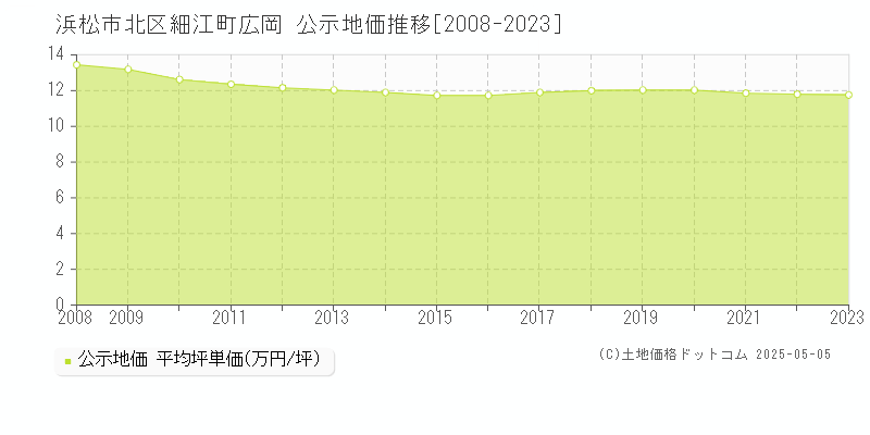 細江町広岡(浜松市北区)の公示地価推移グラフ(坪単価)[2008-2023年]