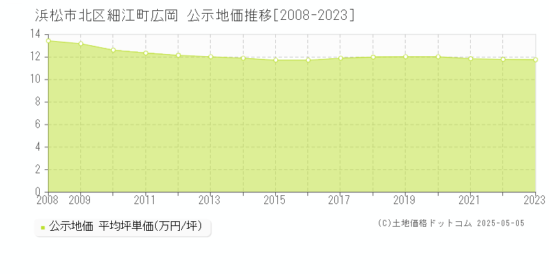 浜松市北区細江町広岡の地価公示推移グラフ 