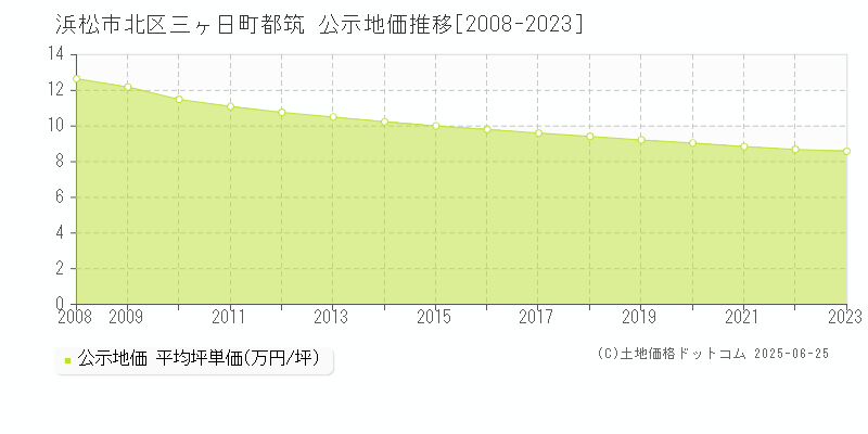 三ヶ日町都筑(浜松市北区)の公示地価推移グラフ(坪単価)[2008-2023年]