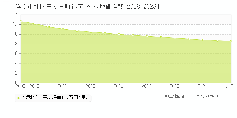 浜松市北区三ヶ日町都筑の地価公示推移グラフ 