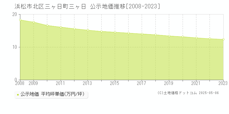 浜松市北区三ヶ日町三ヶ日の地価公示推移グラフ 