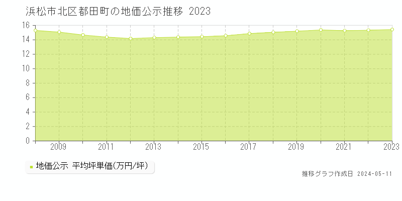 浜松市北区都田町の地価公示推移グラフ 
