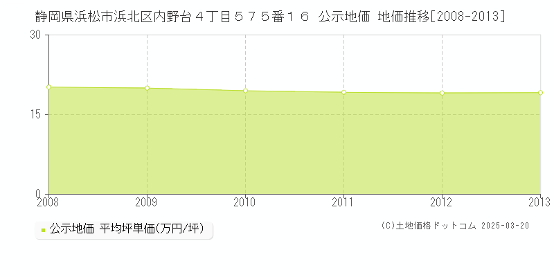静岡県浜松市浜北区内野台４丁目５７５番１６ 公示地価 地価推移[2008-2013]