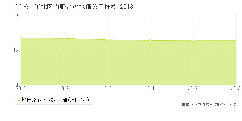 浜松市浜北区内野台の地価公示推移グラフ 