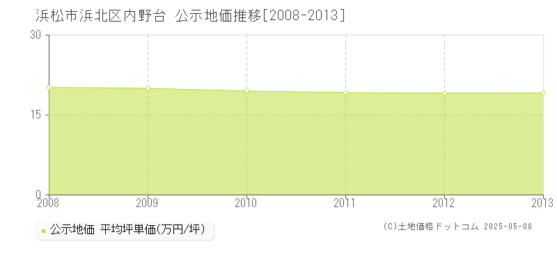 内野台(浜松市浜北区)の公示地価推移グラフ(坪単価)[2008-2013年]