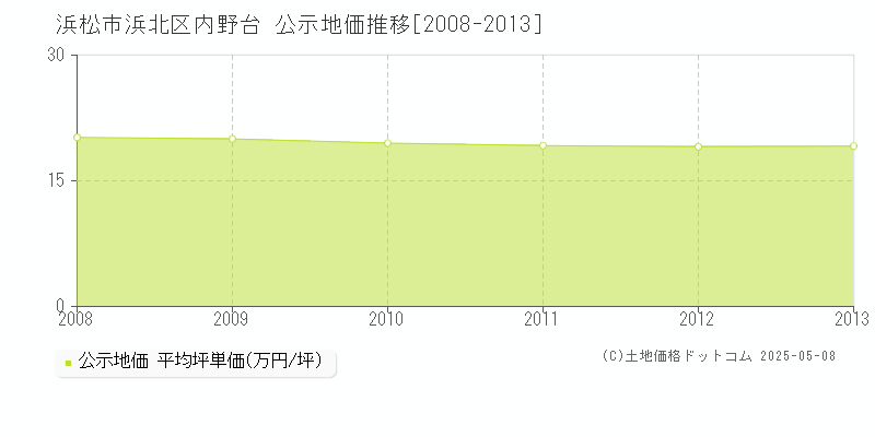 浜松市浜北区内野台の地価公示推移グラフ 