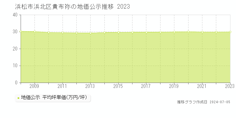 浜松市浜北区貴布祢の地価公示推移グラフ 