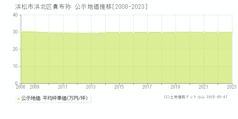 貴布祢(浜松市浜北区)の公示地価推移グラフ(坪単価)[2008-2023年]