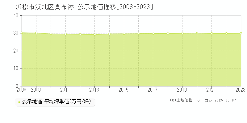 浜松市浜北区貴布祢の地価公示推移グラフ 