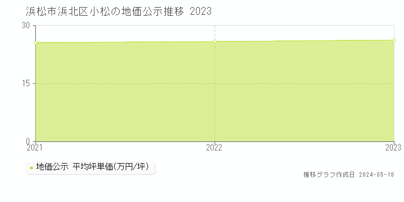 浜松市浜北区小松の地価公示推移グラフ 