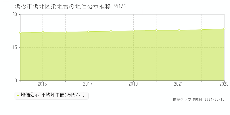 浜松市浜北区染地台の地価公示推移グラフ 